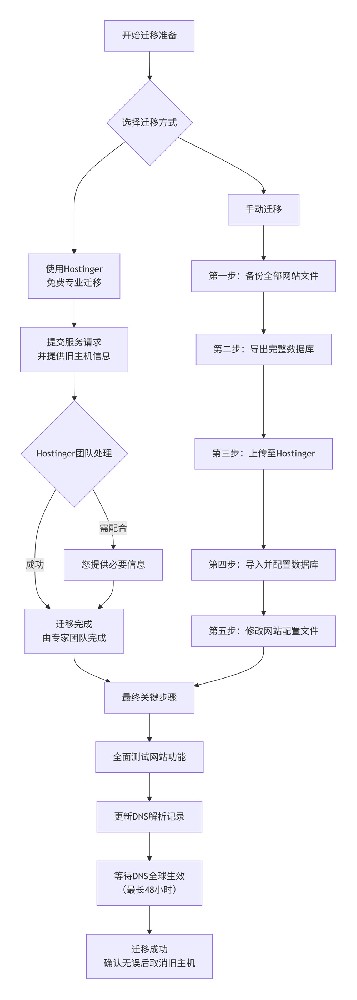 如何快速将你的WordPress网站转入至Hostinger